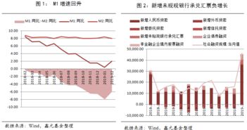 2月貨幣金融數據點評 社融如期回落，預計后期仍將溫和擴張