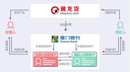 翼龍貸安全嗎 剖析其“技術(shù)+安全”雙重機制，如何為金融中介服務(wù)保駕護航